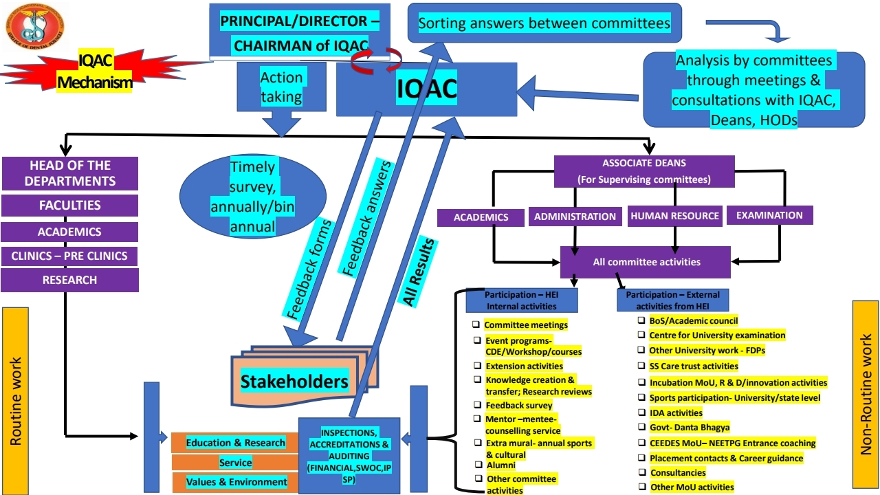 IQAC OBJECTIVES & MECHANISM | CODS